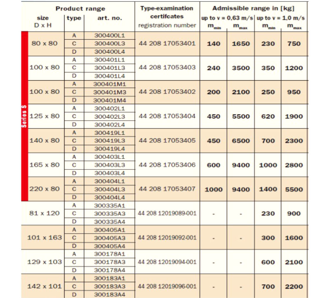 Buffer made of AUTAN HE acc to EN 8120/50 at nominal speeds up to 1